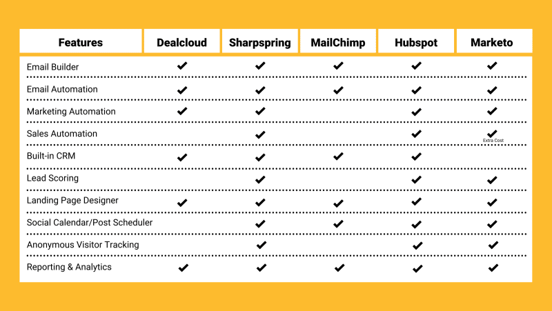 Email Marketing Platforms Comparison