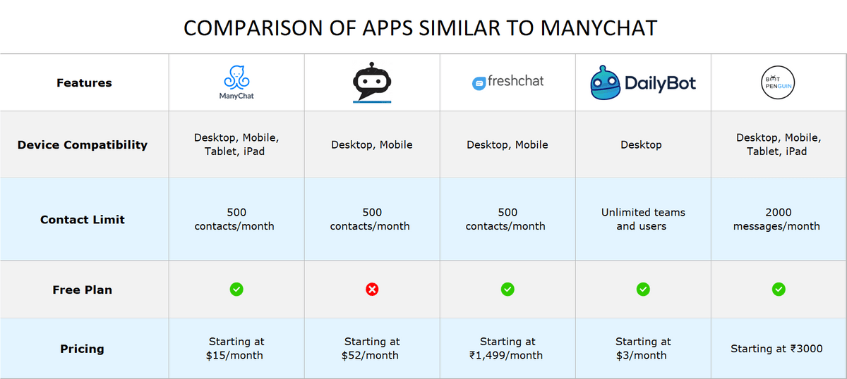 Manychat Competitors