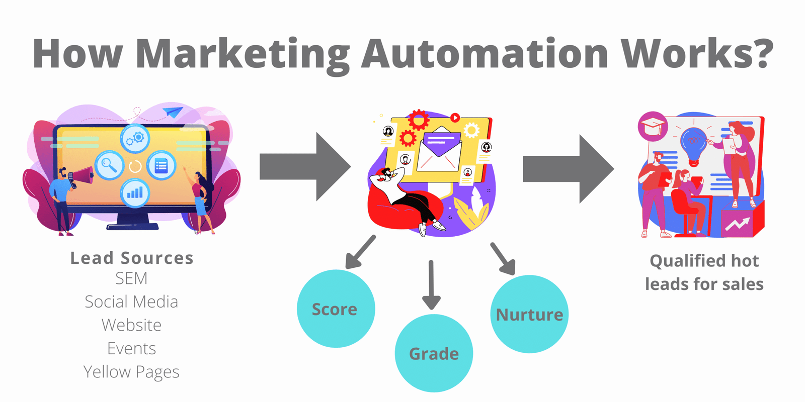 How Does Marketing Automation Software Work