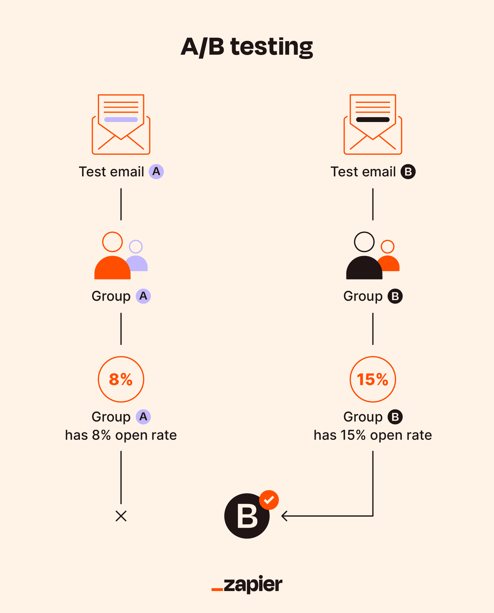 What Is The Purpose Of Ab Testing In Email Marketing